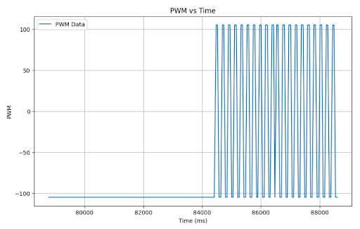 distance versus Time